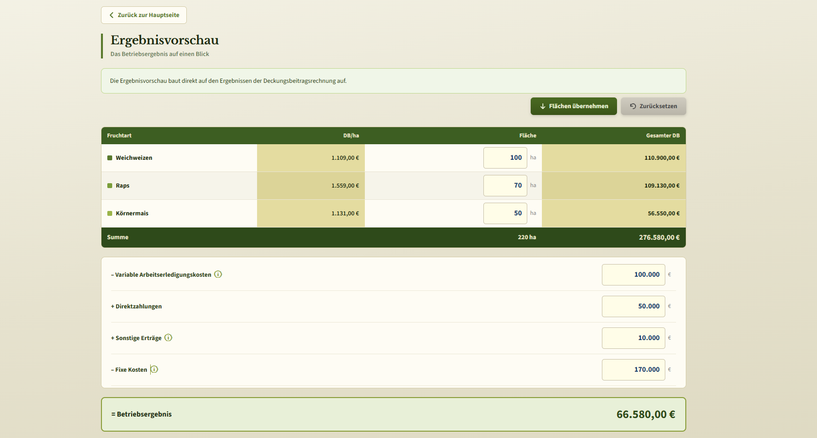 Die Ergebnisvorschau mit der Tabelle aus Deckungsbeitrag je Hektar, Fläche und Gesamtdeckungsbeitrag, den vier Eingabefeldern und dem Betriebsergebnis.